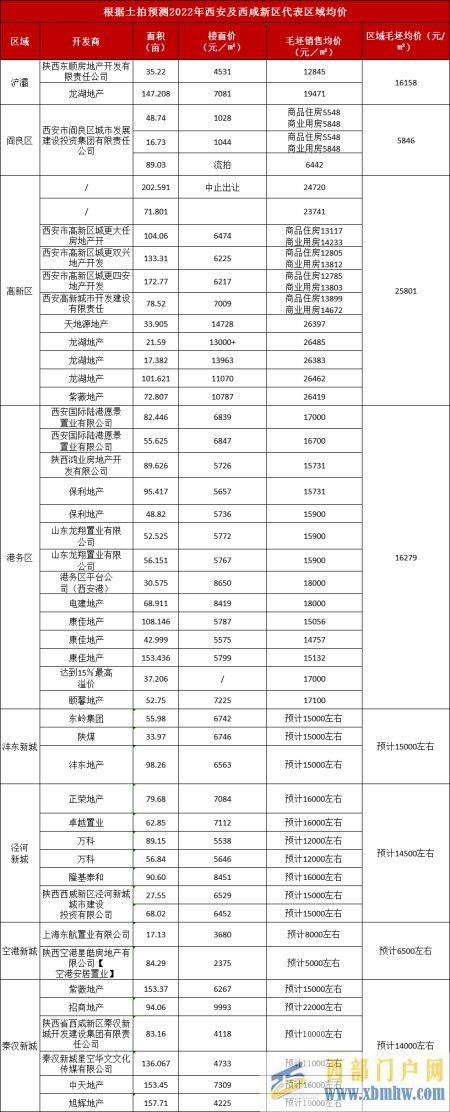 剛剛!2022年西安將開樓盤及房價提前曝光!(圖3) 剛剛!2022年西安將開樓盤及房價提前曝光!(圖3)