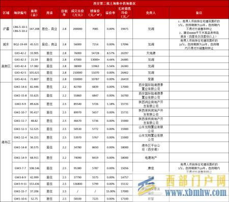 剛剛!2022年西安將開樓盤及房價提前曝光!(圖2) 剛剛!2022年西安將開樓盤及房價提前曝光!(圖2)