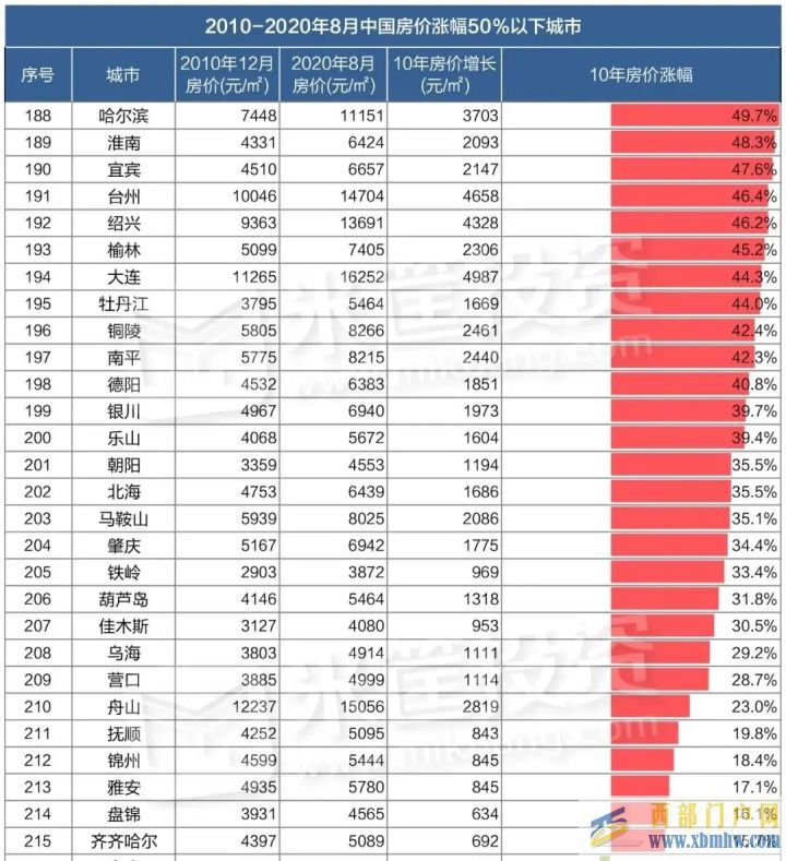 為什么稱寶雞是宜居城市寶雞十年間房價經歷了什么(圖4)