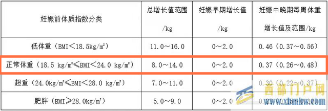孕期不要甜蜜的“負擔”,學會科學管理體重(圖1) 孕期不要甜蜜的“負擔”,學會科學管理體重(圖1)