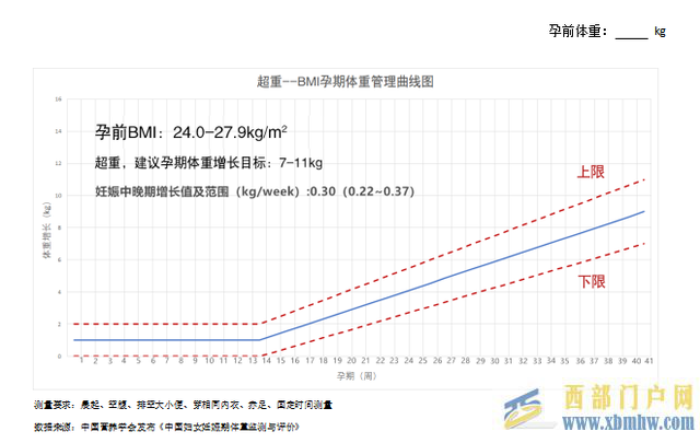 孕期不要甜蜜的“負擔”,學會科學管理體重(圖5) 孕期不要甜蜜的“負擔”,學會科學管理體重(圖5)