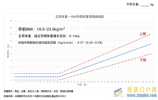 孕期不要甜蜜的“負擔”,學會科學管理體重(圖4) 孕期不要甜蜜的“負擔”,學會科學管理體重(圖4)