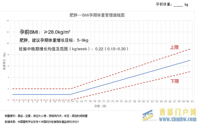 孕期不要甜蜜的“負擔”,學會科學管理體重(圖6) 孕期不要甜蜜的“負擔”,學會科學管理體重(圖6)