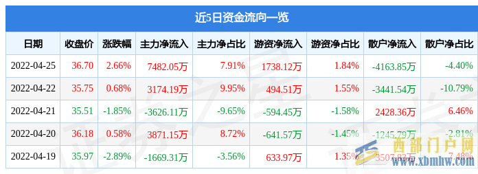 涪陵榨菜4月25日主力資金凈買入7482.05萬元(圖1) 涪陵榨菜4月25日主力資金凈買入7482.05萬元(圖1)