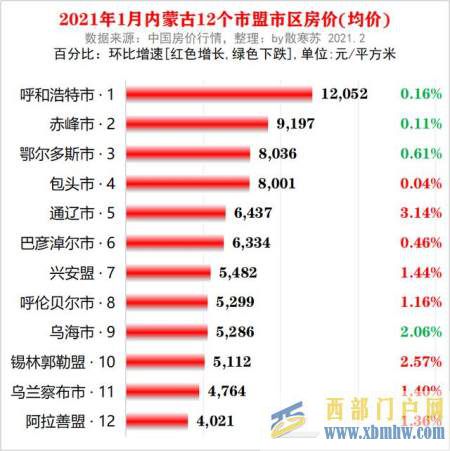 內蒙古各市盟2021年1月房價出爐(圖1) 內蒙古各市盟2021年1月房價出爐(圖1)