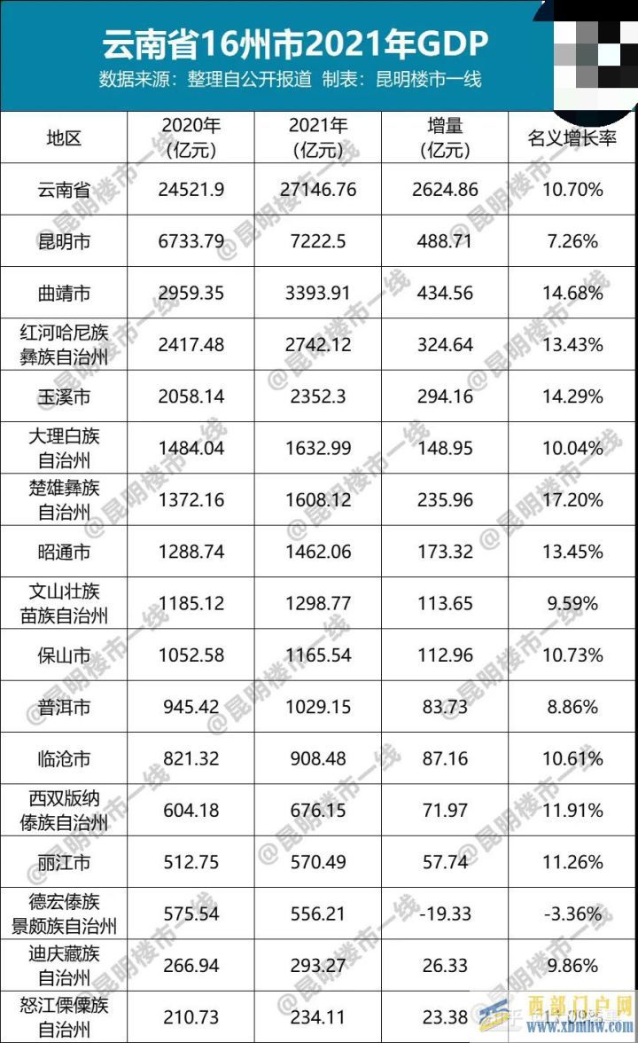 云南16州市GDP出爐,昆明總量第一,楚雄增速排第...(圖2) 云南16州市GDP出爐,昆明總量第一,楚雄增速排第...(圖2)