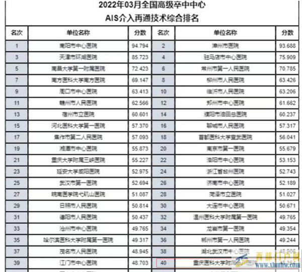 重醫附屬永川醫院:聚焦高質量發展06卒中中心專項技術全國排名再次名列前茅(圖1) 重醫附屬永川醫院:聚焦高質量發展06卒中中心專項技術全國排名再次名列前茅(圖1)