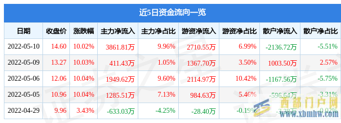 大理藥業5月10日主力資金凈買入3861.81萬元(圖1)