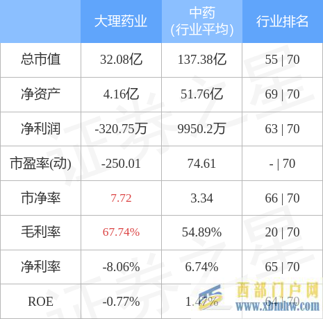 大理藥業5月10日主力資金凈買入3861.81萬元(圖3)