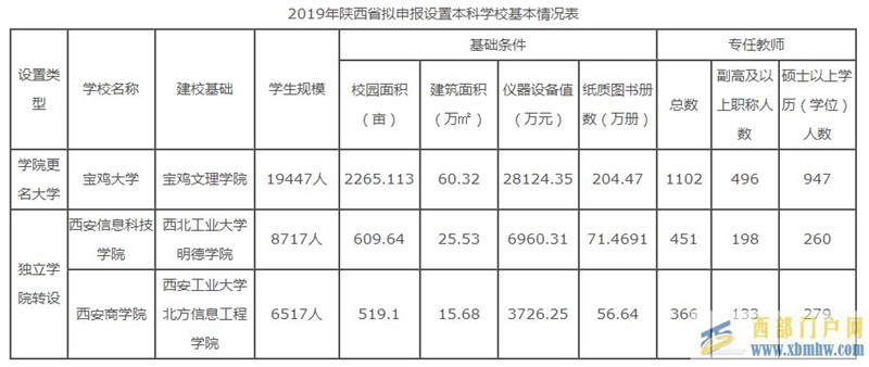 陜西省教育廳公示：寶雞文理學(xué)院擬更名為“寶雞大學(xué)”(圖2)