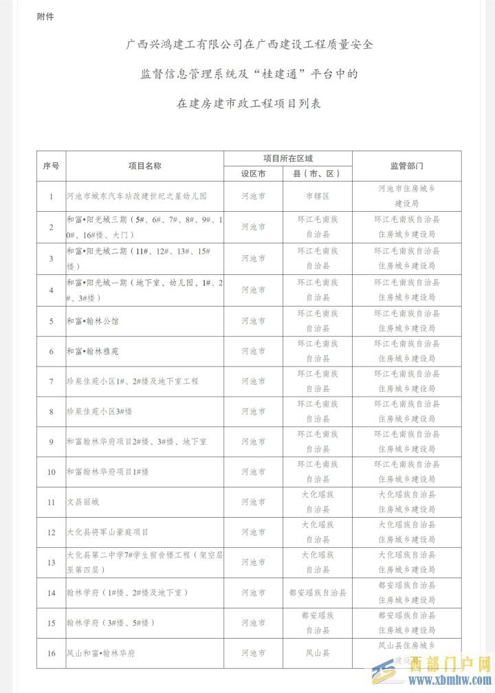 河池和富?陽光城高墜事故致1死,廣西興鴻建工公司...(圖2) 河池和富?陽光城高墜事故致1死,廣西興鴻建工公司...(圖2)
