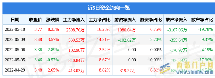 海南高速5月10日主力資金凈買入2598.76萬元(圖1)