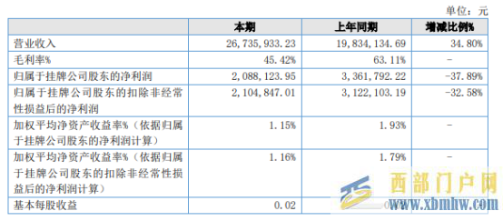 貴陽旅文2021年凈利208.81萬同比下滑37.89%營銷宣傳費增加(圖1) 貴陽旅文2021年凈利208.81萬同比下滑37.89%營銷宣傳費增加(圖1)