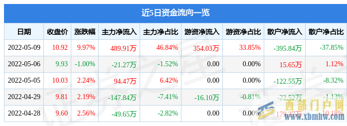 宜賓紙業(yè)5月9日主力資金凈買入489.91萬(wàn)元(圖1) 宜賓紙業(yè)5月9日主力資金凈買入489.91萬(wàn)元(圖1)