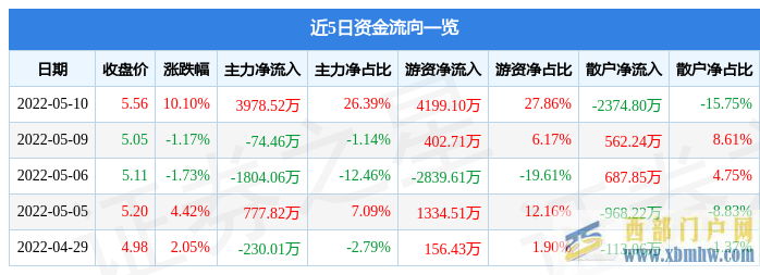 甘肅電投5月10日主力資金凈買入3978.52萬元(圖1) 甘肅電投5月10日主力資金凈買入3978.52萬元(圖1)