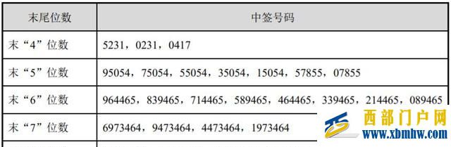 榮昌生物中簽號出爐：共約2.61萬個(圖1)