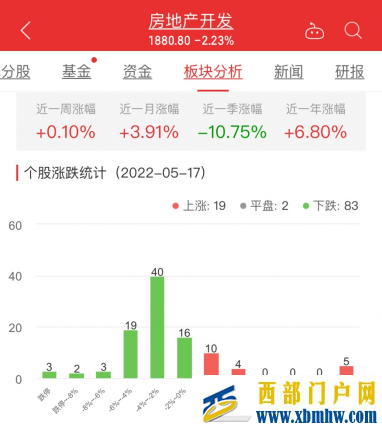 房地產開發板塊跌2.23%海南高速漲10.10%居首(圖1) 房地產開發板塊跌2.23%海南高速漲10.10%居首(圖1)
