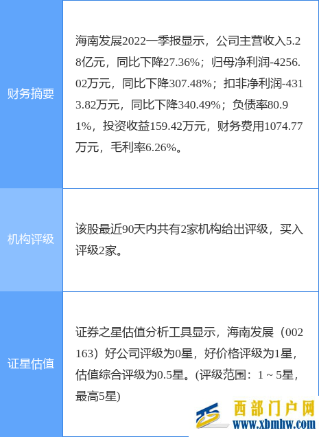 海南發展盤中創60日新高,天風證券一周前給出“買入”評級(圖1) 海南發展盤中創60日新高,天風證券一周前給出“買入”評級(圖1)