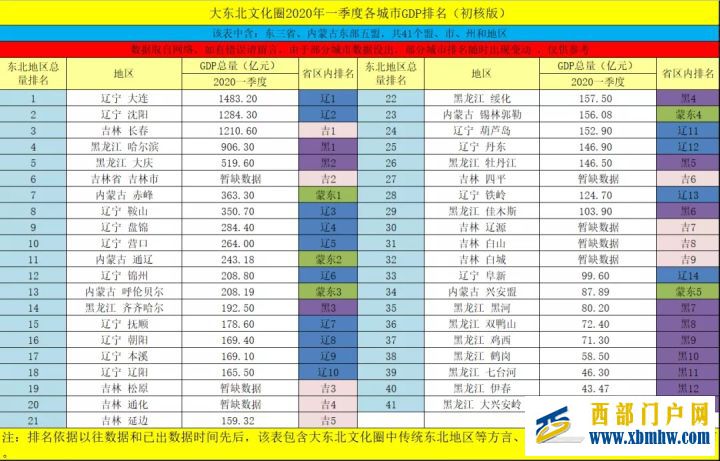 驚奇!你不知道的赤峰——GDP在東北排名第7(圖1)