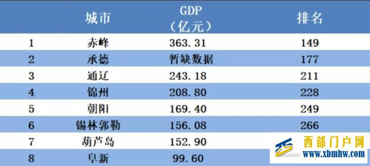 驚奇!你不知道的赤峰——GDP在東北排名第7(圖4)