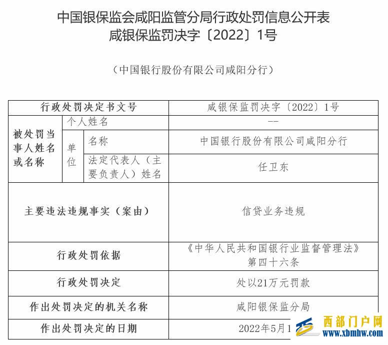 中國銀行咸陽分行被罰信貸業務違規(圖1) 中國銀行咸陽分行被罰信貸業務違規(圖1)