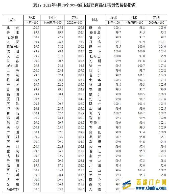 4月70城房價同比繼續走低成都貴陽環比漲0.8%領跑(圖1) 4月70城房價同比繼續走低成都貴陽環比漲0.8%領跑(圖1)