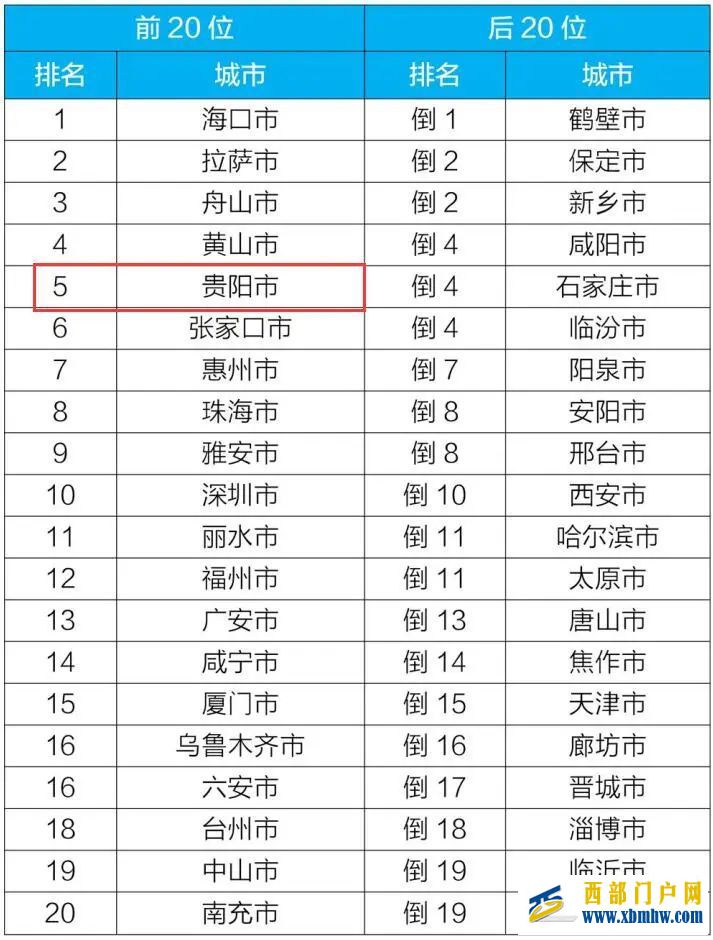最新通報!貴陽排名穩居全國前五(圖1) 最新通報!貴陽排名穩居全國前五(圖1)