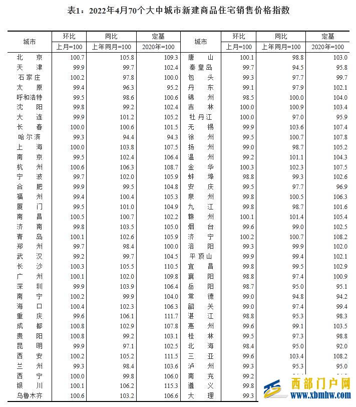 4月70城房價公布!貴陽、成都環漲0.8%領跑(圖1) 4月70城房價公布!貴陽、成都環漲0.8%領跑(圖1)