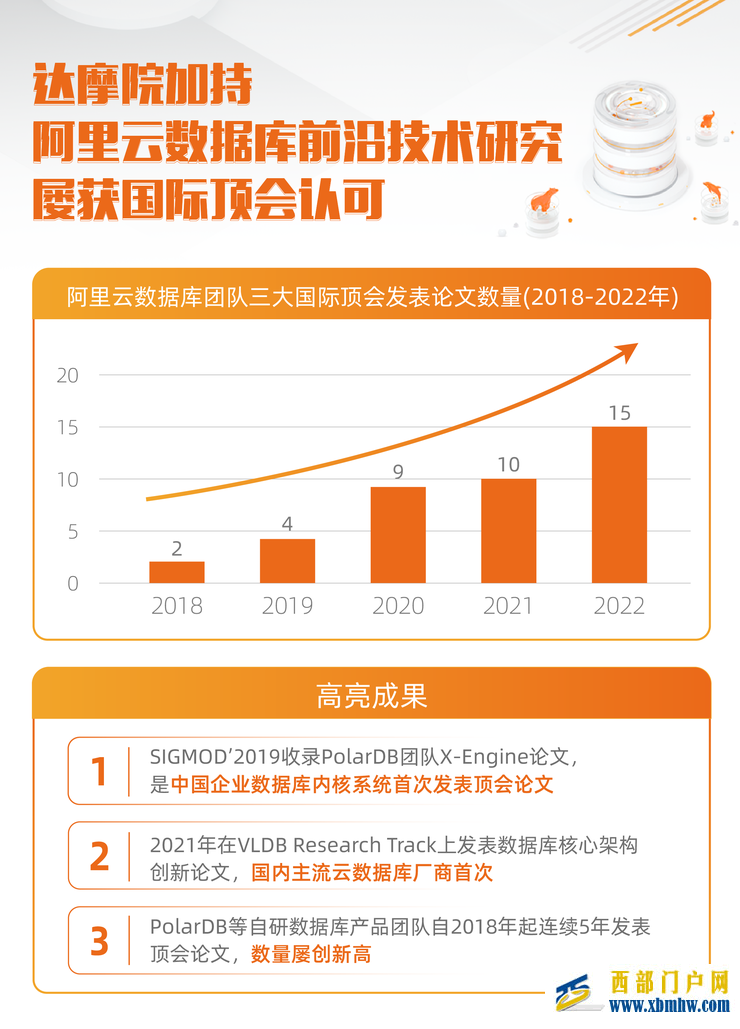 達摩院加持阿里云數據庫前沿技術研究獲三大國際頂會認可(圖1) 達摩院加持阿里云數據庫前沿技術研究獲三大國際頂會認可(圖1)