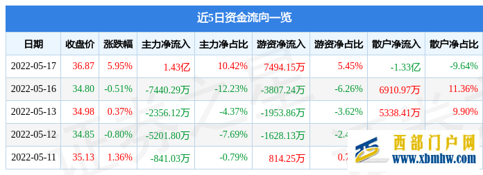 西藏礦業(yè)5月17日主力資金凈買入1.43億元(圖1) 西藏礦業(yè)5月17日主力資金凈買入1.43億元(圖1)