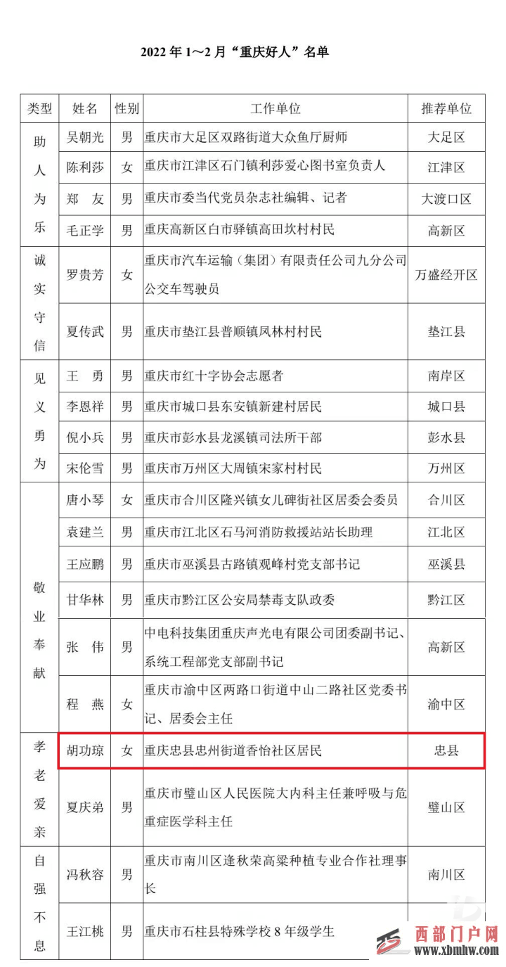 點贊！忠縣胡功瓊躋身“重慶好人”(圖2)