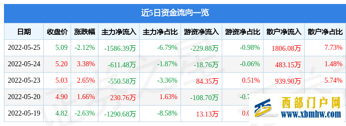 青海華鼎5月25日主力資金凈賣出1586.39萬元(圖1)
