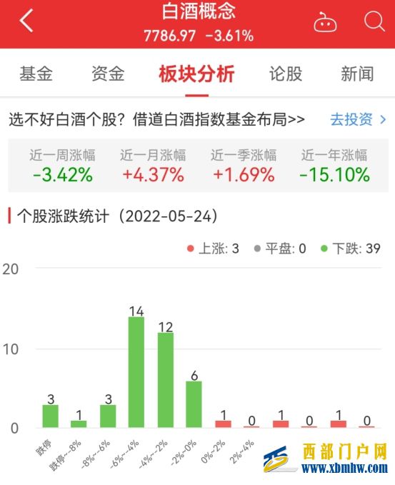 白酒概念板塊跌3.61%青海春天漲8.92%居首(圖1) 白酒概念板塊跌3.61%青海春天漲8.92%居首(圖1)