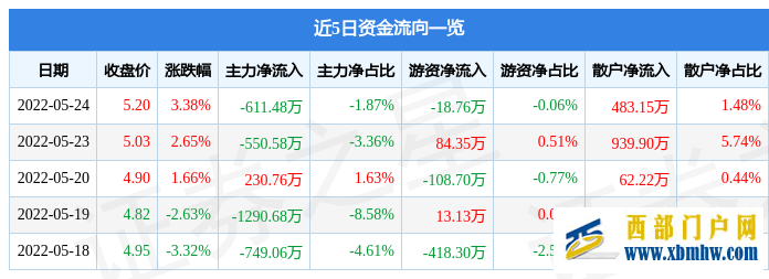 青海華鼎5月24日主力資金凈賣出611.48萬元(圖1)