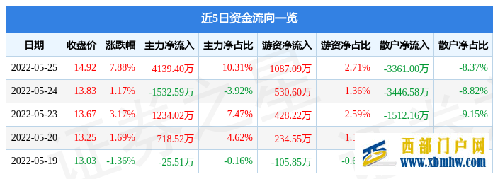 文山電力5月25日主力資金凈買入4139.40萬元(圖1) 文山電力5月25日主力資金凈買入4139.40萬元(圖1)
