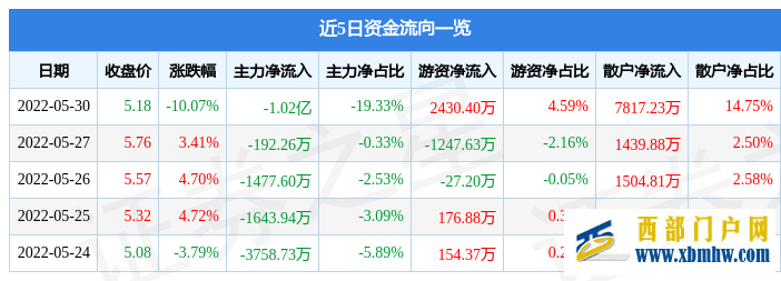 海南高速5月30日主力資金凈賣出1.02億元(圖1) 海南高速5月30日主力資金凈賣出1.02億元(圖1)