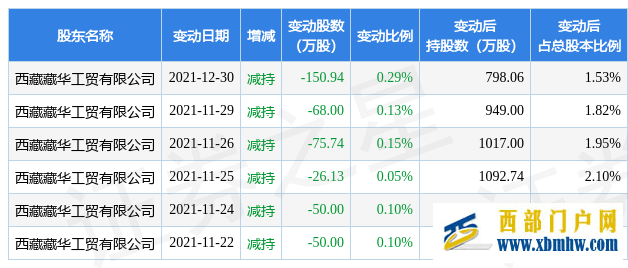 6月7日西藏礦業(yè)現(xiàn)1筆大宗交易機(jī)構(gòu)凈賣出1024.08萬(wàn)元(圖1) 6月7日西藏礦業(yè)現(xiàn)1筆大宗交易機(jī)構(gòu)凈賣出1024.08萬(wàn)元(圖1)