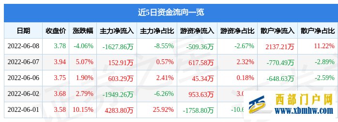 廣西廣電6月8日主力資金凈賣出1627.86萬元(圖1) 廣西廣電6月8日主力資金凈賣出1627.86萬元(圖1)