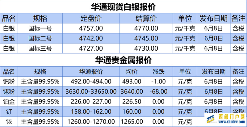 上海華通鉑銀:6.8白銀、貴金屬報(bào)價(jià)(圖1) 上海華通鉑銀:6.8白銀、貴金屬報(bào)價(jià)(圖1)