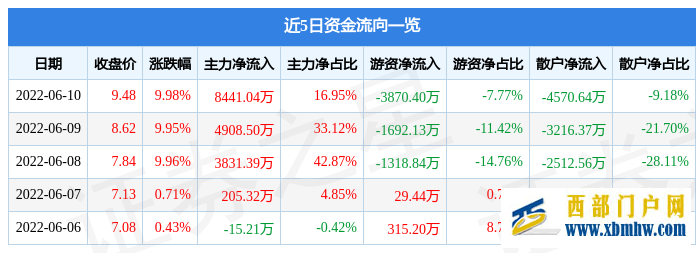 貴州燃氣6月10日主力資金凈買入8441.04萬元(圖1) 貴州燃氣6月10日主力資金凈買入8441.04萬元(圖1)
