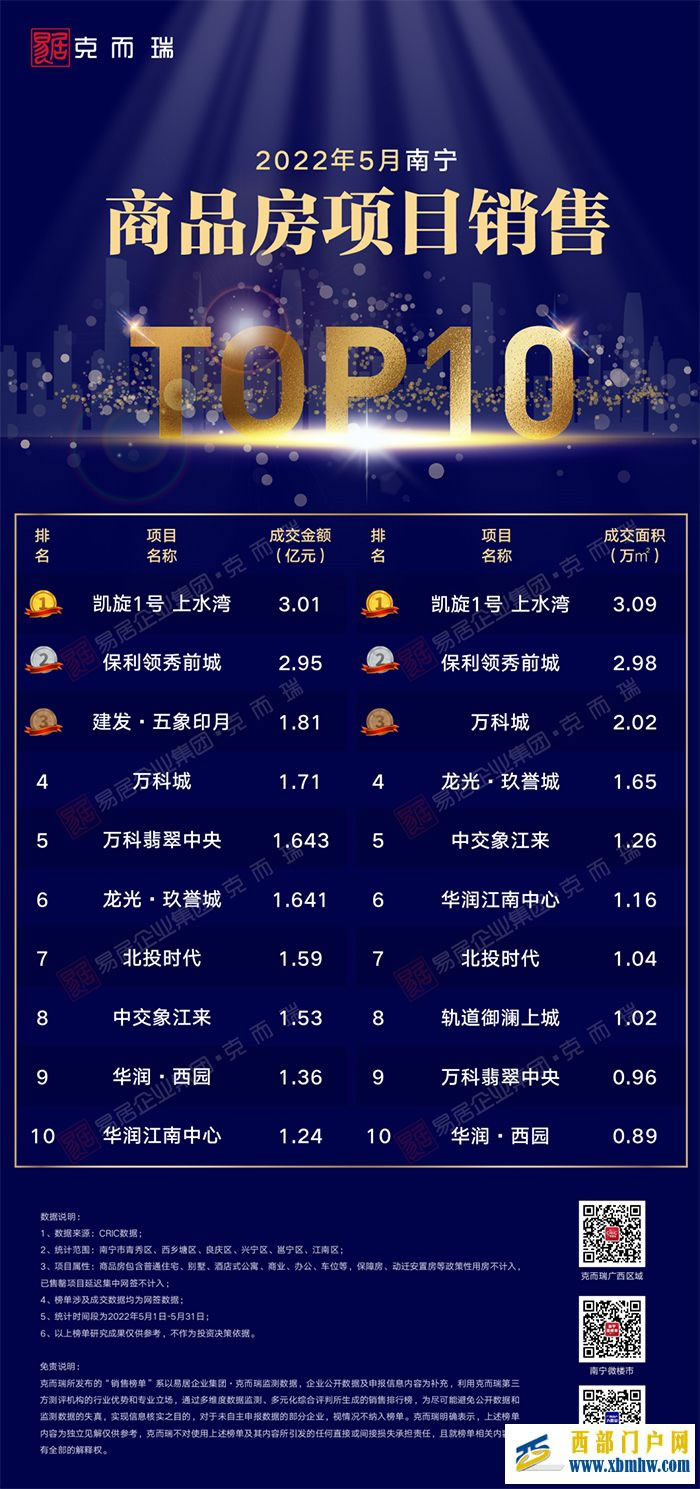 南寧5月哪些盤賣的好?TOP1樓盤賣了3個億(圖1) 南寧5月哪些盤賣的好?TOP1樓盤賣了3個億(圖1)