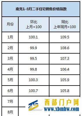 南充房價開始回溫？但是南充這個漲幅將至年內最低……(圖2)