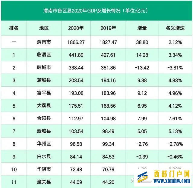 渭南第1縣官宣加快“撤縣設區”(圖2) 渭南第1縣官宣加快“撤縣設區”(圖2)