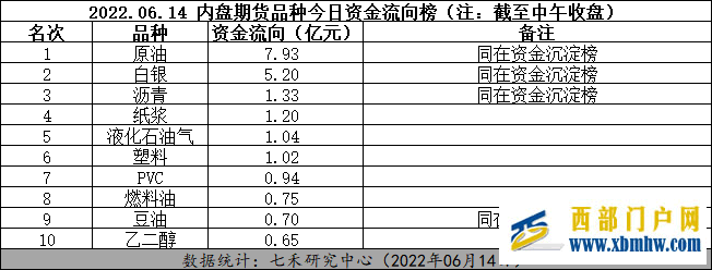 原油、白銀受到資金關(guān)注——品種異動(dòng)2022.06.14(圖1) 原油、白銀受到資金關(guān)注——品種異動(dòng)2022.06.14(圖1)
