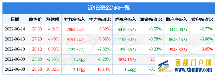 西藏珠峰6月14日主力資金凈買入7863.44萬元(圖1) 西藏珠峰6月14日主力資金凈買入7863.44萬元(圖1)
