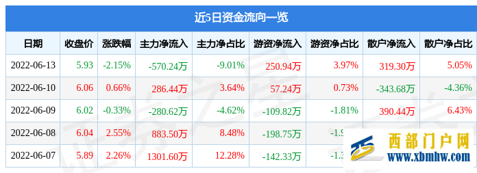 西藏天路6月13日主力資金凈賣出570.24萬元(圖1) 西藏天路6月13日主力資金凈賣出570.24萬元(圖1)