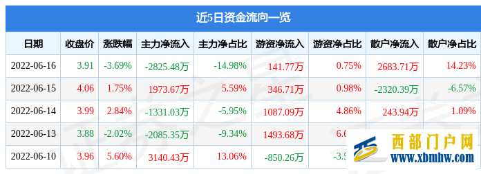 西安銀行6月16日主力資金凈賣(mài)出2825.48萬(wàn)元(圖1) 西安銀行6月16日主力資金凈賣(mài)出2825.48萬(wàn)元(圖1)