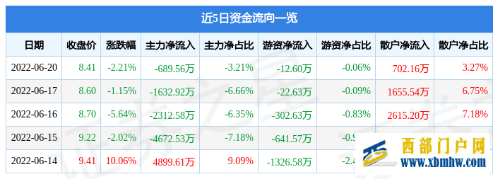 貴州燃氣6月20日主力資金凈賣出689.56萬元(圖1) 貴州燃氣6月20日主力資金凈賣出689.56萬元(圖1)