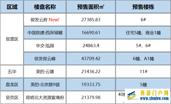 6月20日昆明主城區7盤領取預售證單價11500元㎡起(圖1) 6月20日昆明主城區7盤領取預售證單價11500元㎡起(圖1)