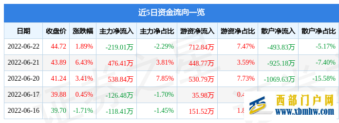 榮昌生物6月22日主力資金凈賣出219.01萬元(圖1) 榮昌生物6月22日主力資金凈賣出219.01萬元(圖1)